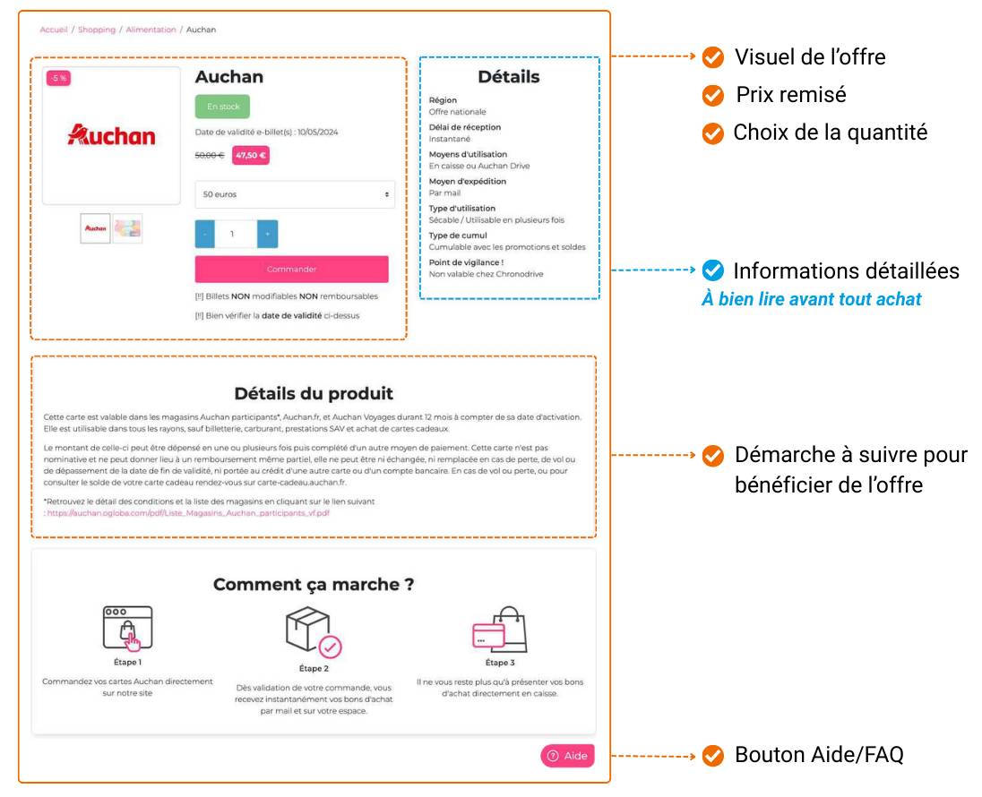 Exemple annoté d'une fiche offre (Auchan) : visuel de l'offre, prix remisé, choix de la quantité, informations détaillées à bien lire avant tout achat, démarche à suivre pour bénéficier de l'offre, bouton Aide/FAQ